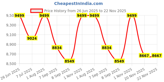 flipkart.com SA OPHTHALMIC Three Mirror Goniolens Standard PrimeLens Price History Graph from 26 Jun 2025 to 22 Nov 2025