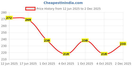 flipkart.com sa rasa Women Printed Cotton Blend Flared Kurta sa rasa Price History Graph from 12 Jun 2025 to 2 Dec 2025