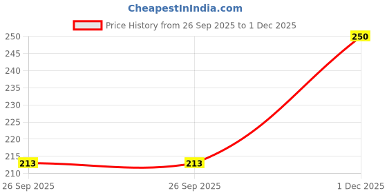 flipkart.com sa rasa Women Printed Cotton Blend Flared Kurta sa rasa Price History Graph from 26 Sep 2025 to 1 Dec 2025
