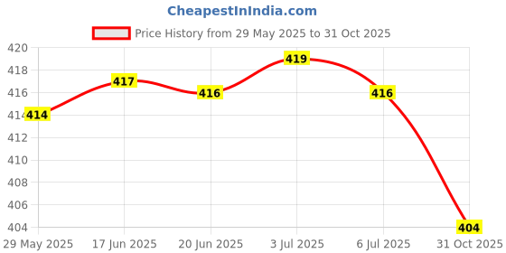 flipkart.com sa rasa Women Printed Pure Cotton Anarkali Kurta sa rasa Price History Graph from 29 May 2025 to 31 Oct 2025