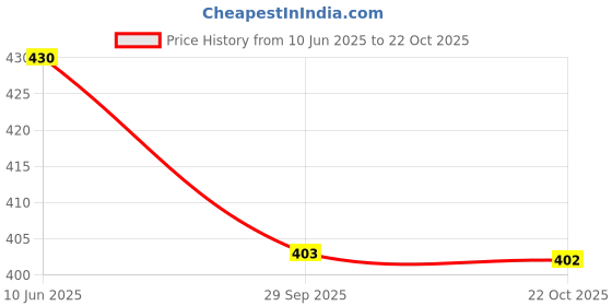 flipkart.com sa rasa Women Printed Pure Cotton Anarkali Kurta sa rasa Price History Graph from 10 Jun 2025 to 22 Oct 2025
