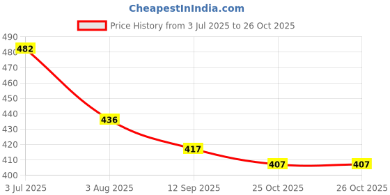 flipkart.com sa rasa Women Printed Pure Cotton Anarkali Kurta sa rasa Price History Graph from 3 Jul 2025 to 25 Oct 2025