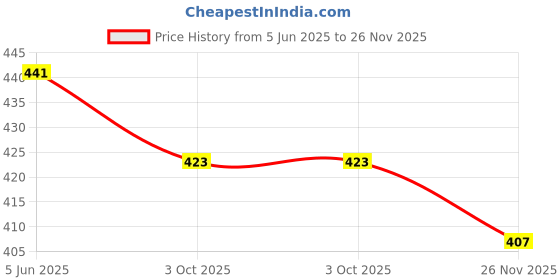 flipkart.com sa rasa Women Printed Pure Cotton Anarkali Kurta sa rasa Price History Graph from 5 Jun 2025 to 26 Nov 2025