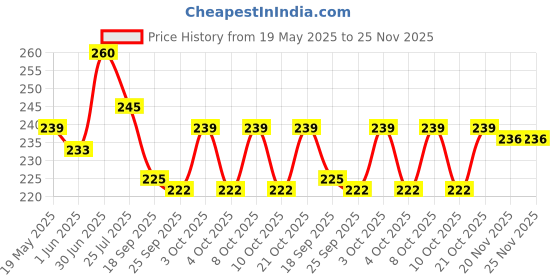 flipkart.com sa Tamil Alphabets, English Alphabets & Numbers Chart for Kids 47x65 cm (19x26 Inch) Mega Size (3 Charts ) - Tamil Arichuvadi Laminated Early Learning Education Wall Picture Chart Fine Art Print sa Price History Graph from 19 May 2025 to 24 Nov 2025