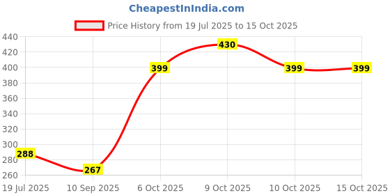 flipkart.com sa Tamil & English Flash Cards for Kids | 96 Flash Cards & 192 Images - Early Learning Flash Cards of Alphabet, Numbers, Fruits, Vegetables & Animals sa Price History Graph from 19 Jul 2025 to 15 Oct 2025