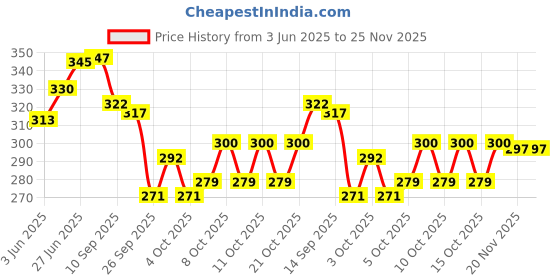 flipkart.com sa Tamil & English Wall Charts (12 Charts ) Back to Back | 37 x 48 cm - Kids Wall Picture Chart | Tamil Alphabets, English Alphabets, Numbers Fine Art Print sa Price History Graph from 3 Jun 2025 to 24 Nov 2025