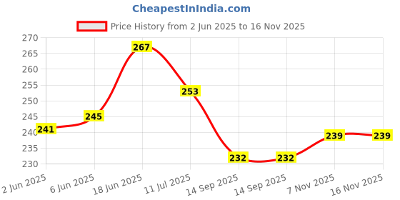 flipkart.com sa Tamil Nadu Map, India Map & World Map 47x65 cm (19x26 Inch) Mega Size (3 Charts ) - Laminated Early Learning Education Wall Picture Chart | Tamil Nadu, India and World Political Map Fine Art Print sa Price History Graph from 2 Jun 2025 to 16 Nov 2025