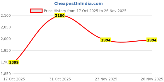 flipkart.com sa techno craft Wooden Study Table with Hutch & Bottom Storage (WHITE) Engineered Wood Multipurpose Table sa techno craft Price History Graph from 17 Oct 2025 to 26 Nov 2025