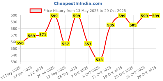 flipkart.com surya aksh SA14690 Electric Kettle surya aksh Price History Graph from 13 May 2025 to 28 Oct 2025