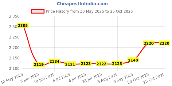 flipkart.com glen SA_3029 Press Grill Grill glen Price History Graph from 30 May 2025 to 25 Oct 2025
