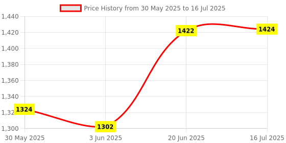 flipkart.com zkteco SA40B-E Access Control zkteco Price History Graph from 30 May 2025 to 16 Jul 2025