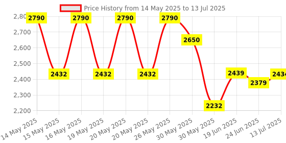 flipkart.com taparia SA46 Socket Set taparia Price History Graph from 14 May 2025 to 13 Jul 2025