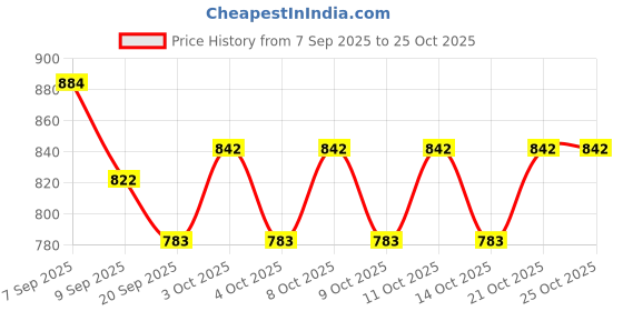 flipkart.com sashaa world SA508 Indoor Rug Pad sashaa world Price History Graph from 7 Sep 2025 to 25 Oct 2025