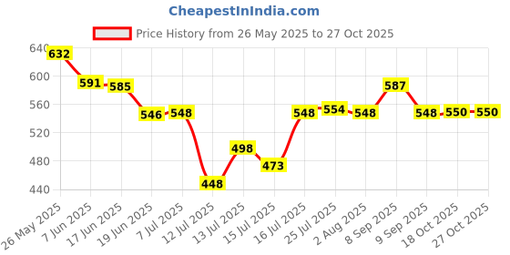flipkart.com janvi enterprice sa55 8 Cups Coffee Maker janvi enterprice Price History Graph from 26 May 2025 to 27 Oct 2025