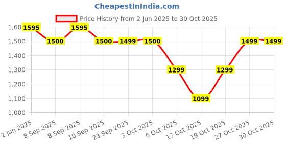 flipkart.com glen SA9052CMNEW 6 Cups Coffee Maker glen Price History Graph from 2 Jun 2025 to 29 Oct 2025