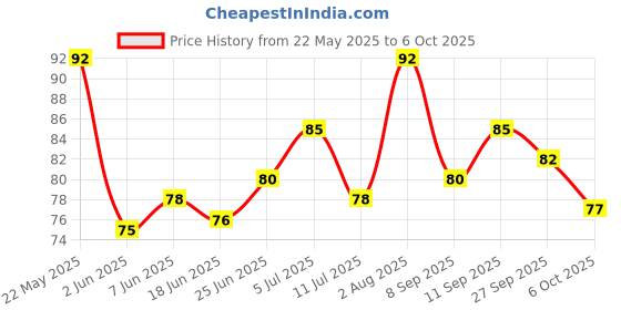 flipkart.com saaba Uno Flip Cards For Kids And Family Game Fun Time Card Game Toy saaba Price History Graph from 22 May 2025 to 6 Oct 2025