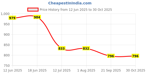 flipkart.com saabhi Women Pure Cotton Kurta Palazzo Dupatta Set saabhi Price History Graph from 12 Jun 2025 to 30 Oct 2025