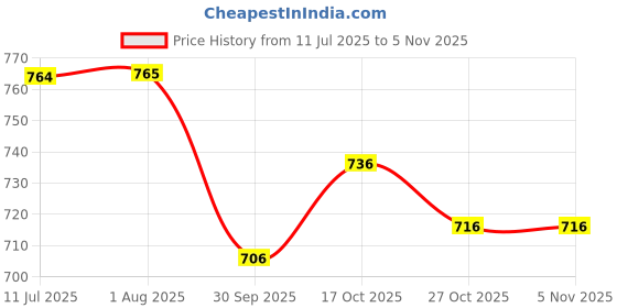 flipkart.com saabhi Women Viscose Rayon Kurta Palazzo Dupatta Set saabhi Price History Graph from 11 Jul 2025 to 3 Nov 2025
