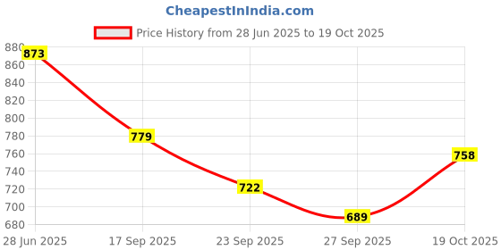 flipkart.com saabhi Women Viscose Rayon Kurta Palazzo Dupatta Set saabhi Price History Graph from 28 Jun 2025 to 19 Oct 2025