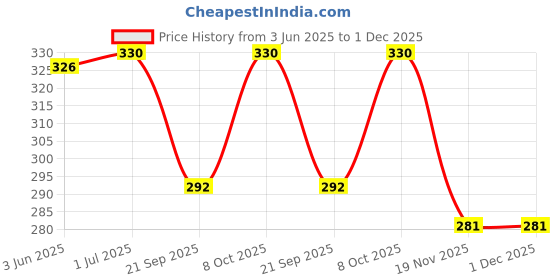 flipkart.com saad enterprises Basketball Ring saad enterprises Price History Graph from 3 Jun 2025 to 30 Nov 2025