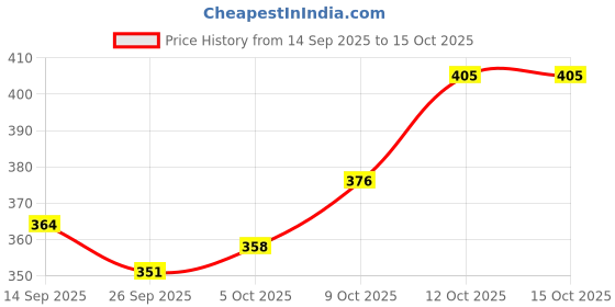 flipkart.com saad enterprises Solid Wood Study Table saad enterprises Price History Graph from 14 Sep 2025 to 14 Oct 2025