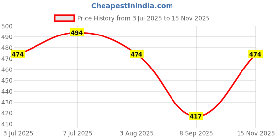 flipkart.com saadiwala Men Regular Fit Solid Cut Away Collar Casual Shirt saadiwala Price History Graph from 3 Jul 2025 to 15 Nov 2025