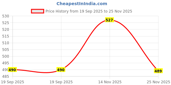 flipkart.com SAADIYA BFB1012EH Cooling Fan All in one Cooler Price History Graph from 19 Sep 2025 to 25 Nov 2025