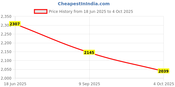 flipkart.com saaga Folding Cake Stand with Knife and Server Combo Wooden Cake Server saaga Price History Graph from 18 Jun 2025 to 4 Oct 2025