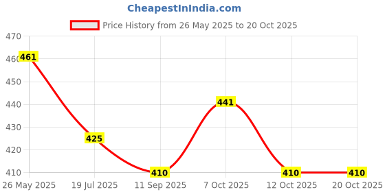 flipkart.com saagar tex Embroidered Single AC Blanket for Heavy Winter saagar tex Price History Graph from 26 May 2025 to 17 Oct 2025