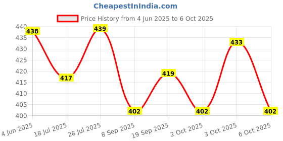 flipkart.com saagar tex Embroidered Single AC Blanket for Heavy Winter saagar tex Price History Graph from 4 Jun 2025 to 6 Oct 2025