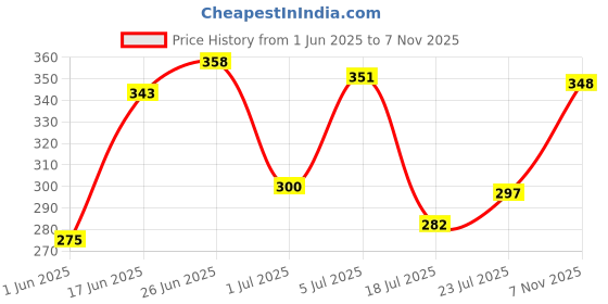 flipkart.com saagar tex Striped Single AC Blanket forHeavy Winter saagar tex Price History Graph from 1 Jun 2025 to 7 Nov 2025