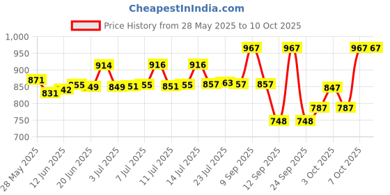 flipkart.com saaikee SJ02 Jug Glass Tray Set saaikee Price History Graph from 28 May 2025 to 9 Oct 2025
