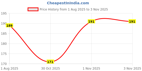 flipkart.com saairaa organics BAQ Bridal Henna Powder (triple sifted) 100g with Eucalyptus Oil 30ml Combo Natural Mehendi saairaa organics Price History Graph from 1 Aug 2025 to 1 Nov 2025