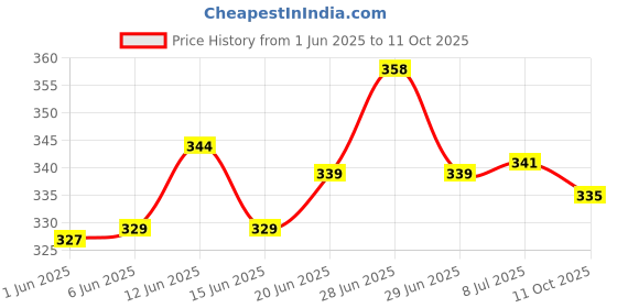 flipkart.com saaj creation Best Quality & Board Roti maker Rolling Board chapati Board saaj creation Price History Graph from 1 Jun 2025 to 11 Oct 2025