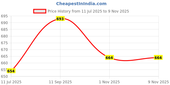 flipkart.com saakaa Casual Regular Sleeves Embroidered Women Black Top saakaa Price History Graph from 11 Jul 2025 to 9 Nov 2025