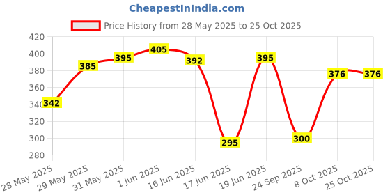 flipkart.com saakaa Casual Regular Sleeves Embroidered Women Green Top saakaa Price History Graph from 28 May 2025 to 24 Oct 2025