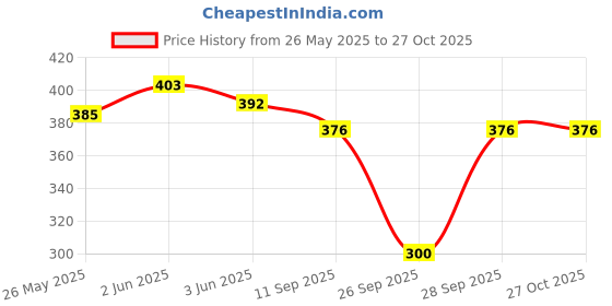 flipkart.com saakaa Casual Regular Sleeves Embroidered Women Green Top saakaa Price History Graph from 26 May 2025 to 26 Oct 2025