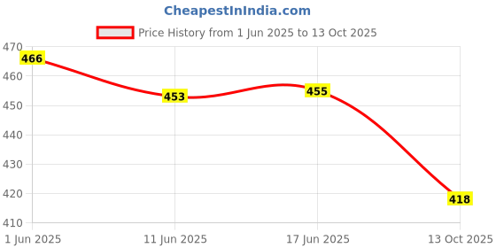 flipkart.com saakaa Formal Regular Sleeves Solid Women Blue Top saakaa Price History Graph from 1 Jun 2025 to 13 Oct 2025