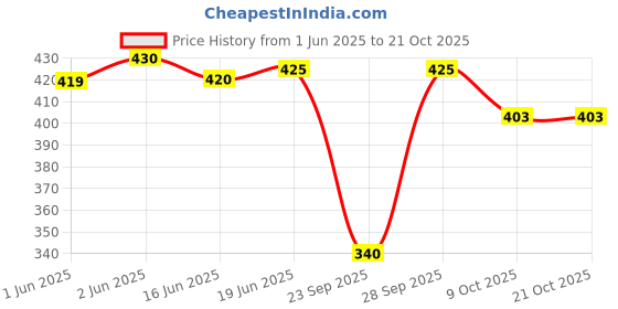 flipkart.com saakaa Solid Rayon Women Harem Pants saakaa Price History Graph from 1 Jun 2025 to 21 Oct 2025