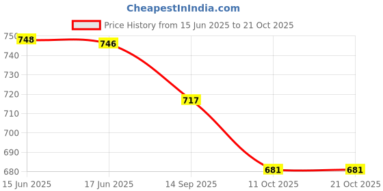 flipkart.com saakaa Women Fit and Flare White Midi/Calf Length Dress saakaa Price History Graph from 15 Jun 2025 to 20 Oct 2025