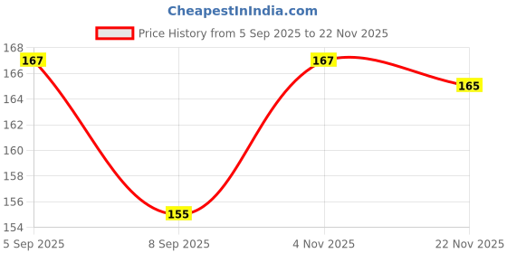 flipkart.com SAAMBHAA Nano Glass for AirPods Pro With a Screen Dumb - Copy (4) Price History Graph from 5 Sep 2025 to 22 Nov 2025