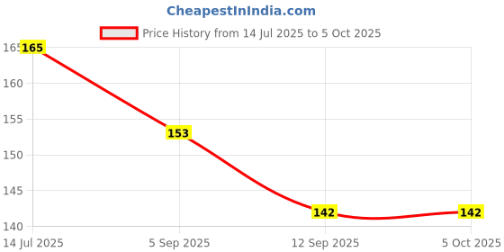 flipkart.com SAAMBHAA Nano Glass for AirPods Pro with always-on display AirPods Pro with always-on display - Copy (2) Price History Graph from 14 Jul 2025 to 4 Oct 2025