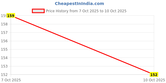 flipkart.com SAAMBHAA Nano Glass for Apple Airpods Leaks - AirPods Case with Touch Display Price History Graph from 7 Oct 2025 to 10 Oct 2025