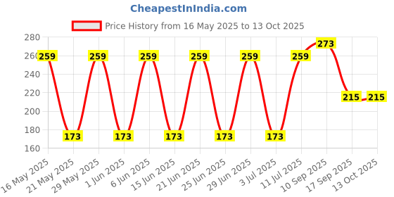 flipkart.com saanvi Enterprises Gold Color Criss Cross Design Heavy Quality (Large) Rat Trap Live Trap saanvi Price History Graph from 16 May 2025 to 13 Oct 2025