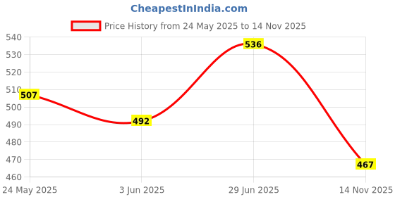 flipkart.com saanvi Mouse Trapper, Rat Catcher, Rat Cage Trap, Big Rat Live Live Trap saanvi Price History Graph from 24 May 2025 to 14 Nov 2025