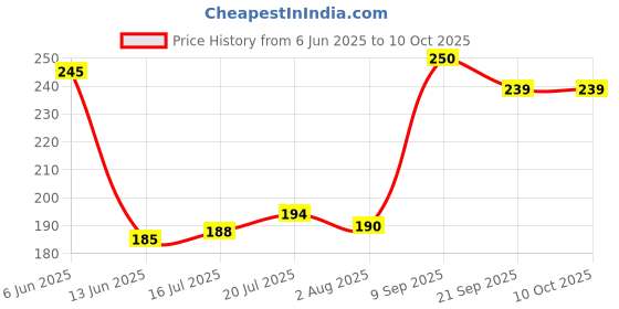 flipkart.com saanvi Small Barfi Live Trap saanvi Price History Graph from 6 Jun 2025 to 10 Oct 2025