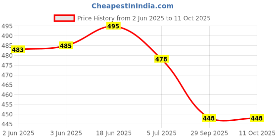 flipkart.com saanvishubh Bellies For Women saanvishubh Price History Graph from 2 Jun 2025 to 10 Oct 2025