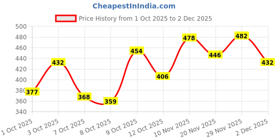 flipkart.com saanvishubh Bellies For Women saanvishubh Price History Graph from 1 Oct 2025 to 2 Dec 2025