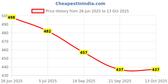 flipkart.com saanvishubh Ethnic Mule For Women saanvishubh Price History Graph from 26 Jun 2025 to 13 Oct 2025