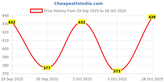 flipkart.com saanvishubh Latest Collection Comfortable & Fashionable Casual Bellies for Women's & Girl's Ballet - Black Bellies For Women saanvishubh Price History Graph from 29 Sep 2025 to 28 Oct 2025